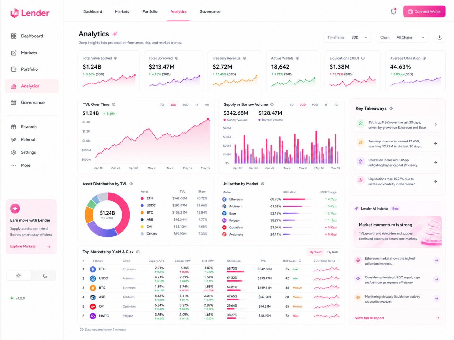 Analytics dashboard with TVL, utilisation and market trends.